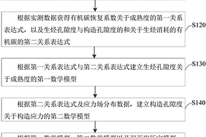 富含有机质泥页岩孔隙度的演化过程的恢复方法