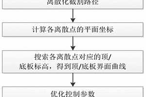 基于煤层数字化模型CT剖切的采煤机智能截割方法及系统