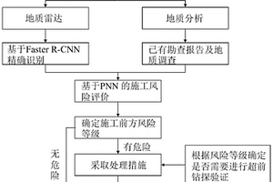 基于探地雷达的隧道施工风险智能识别方法及系统