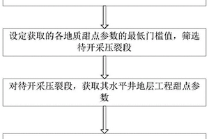 页岩气水平井压裂分段方法