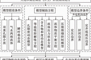 欠饱和煤层气储层压降漏斗动态传播的计算方法