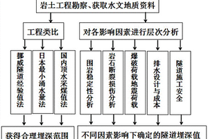 钻爆法修建海底隧道合理埋深的计算方法