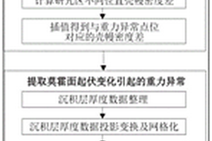 基于变密度的地壳厚度重力反演方法