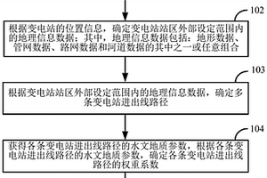 变电站站区进出线路径的确定方法及装置