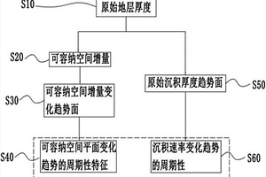 地层沉积过程平面周期性分析方法