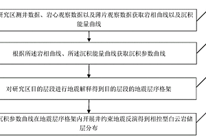 基于沉积参数的相控型白云岩储层地震预测方法和装置