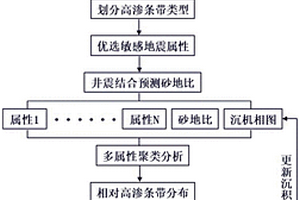 基于相模式的低渗砂岩相对高渗条带预测方法