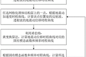 高陡边坡地震稳定性时频分析方法
