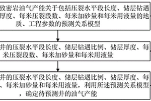 页岩、致密岩油气产能预测方法、评价方法及系统