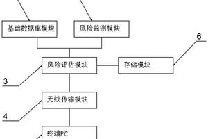 冰雪灾害风险管理系统