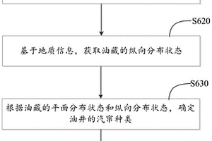 降低油藏汽窜的注汽调整方法