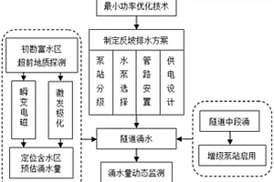 基于涌水量预估与动态监测的隧道反坡排水设计方法