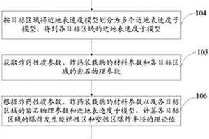 地表抗爆打击性能评价方法及系统