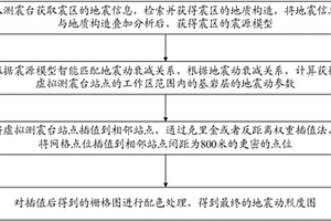 基于多种震源模型的震后快速生成震动图的方法