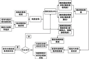 信息驱动的三维地震观测系统的优化方法