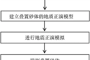 利用地震正演模拟的叠置砂体识别方法