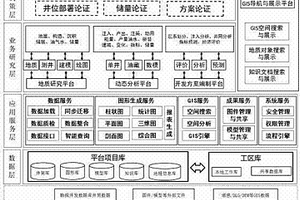 油田地理信息与勘探开发协同工作平台系统