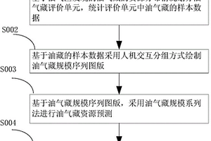 基于人机交互的油气藏规模序列资源评价方法