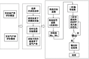 密闭体系下页岩油气产率评价模型建立及参数标定方法