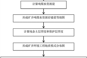 保水采煤矿井/矿区等级划分方法