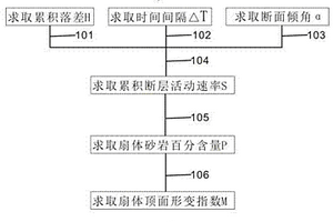 适用于断陷盆地陡坡带扇体顶面形变量的计算方法