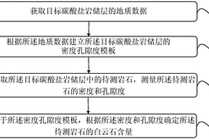 确定白云石含量的方法及装置
