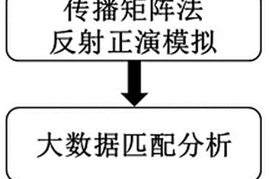 基于大数据分析的砂泥互层型储层发育带地震的预测方法