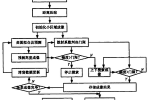 双站线阵三维成像合成孔径雷达快速成像方法
