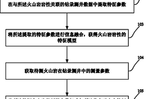 蚀变火山岩岩性识别方法及装置