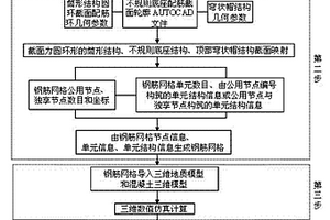 筒形结构建筑物的正交网格式数值配筋方法