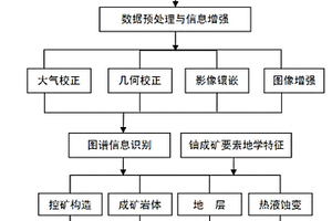 白岗岩型铀矿勘查成矿要素遥感图谱特征识别方法