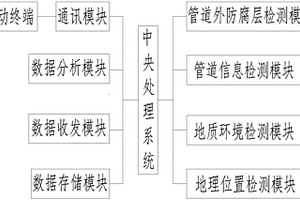非金属管道外防腐层破损检测系统及应用方法