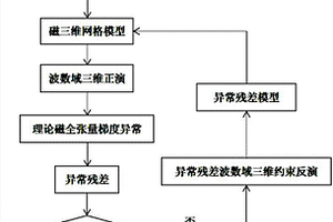 磁全张量梯度反演地下三维磁性分布的波数域方法