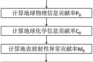 基于多因子指标贡献率的铀矿靶区评级方法