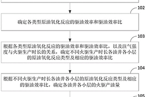 火驱剩余油的确定方法及装置
