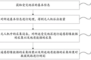 无人机应急处理方法、系统、存储介质及电子设备