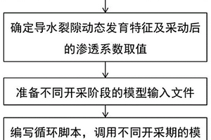 开采扰动条件下煤矿工作面涌水量的动态预测方法