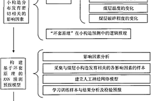 基于ANN的矿井煤巷掘进前方小构造预报方法