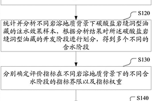 评价碳酸盐岩缝洞型油藏注水效果的方法