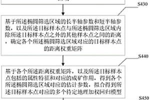 构建用于矿产勘查的地理加权回归模型的方法及装置
