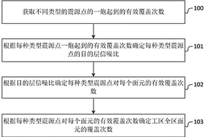 井炮观测系统有效覆盖次数确定方法和系统