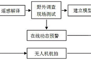 污染场地水土环境多要素一站式管理系统