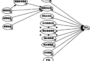 煤层顶底板突水危险评价预测的BN-GIS方法
