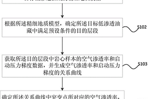致密油藏物性上限确定方法及装置
