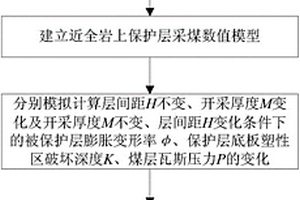 煤层开采中近全岩上保护层开采设计方法