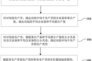 生产井中异常井的识别方法、装置、设备及可读存储介质