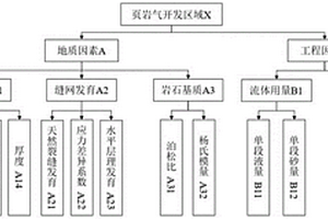 基于突变理论的深层页岩气压裂效果预测方法