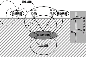 利用视电导率和相对介电常数探测地下障碍物的方法