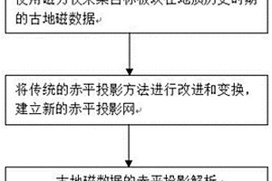 基于赤平投影的确定岩石圈板块运动轨迹的方法