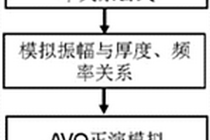 基于“V”型AVO特征的地层信息预测方法